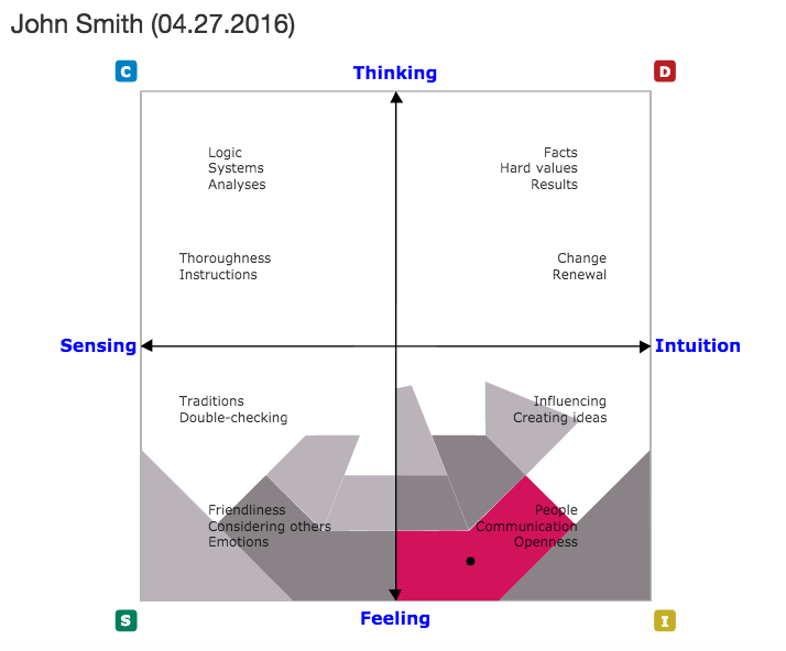 Four Quadrant DISC Model for John Smith