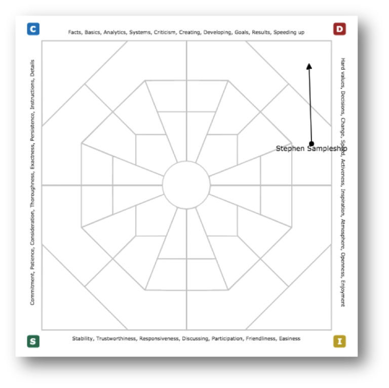 Identify and Presenting DISC Profiles - Extended DISC